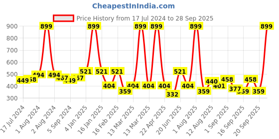 myntra.com Voylla Gold-Plated Floral Drop Earrings voylla Price History Graph from 17 Jul 2024 to 28 Sep 2025