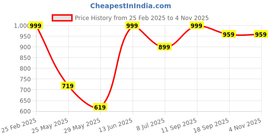 myntra.com Voylla Gold-Plated Floral Pendants with Chains voylla Price History Graph from 25 Feb 2025 to 3 Nov 2025