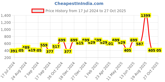 myntra.com Voylla Gold-Plated Floral Stud Earrings voylla Price History Graph from 17 Jul 2024 to 27 Oct 2025