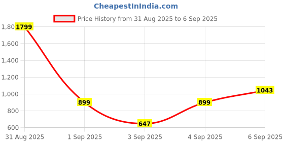myntra.com Voylla Gold-Plated Fringes Fall For Fringe Jewellery Set voylla Price History Graph from 31 Aug 2025 to 6 Sep 2025