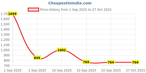 myntra.com Voylla Gold-Plated Fringes Slay In Fringe Collar Jewellery Set voylla Price History Graph from 1 Sep 2025 to 27 Oct 2025