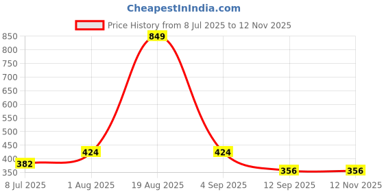 myntra.com Voylla Gold-Plated Fringes Stay Connected Statement Ring voylla Price History Graph from 8 Jul 2025 to 12 Nov 2025