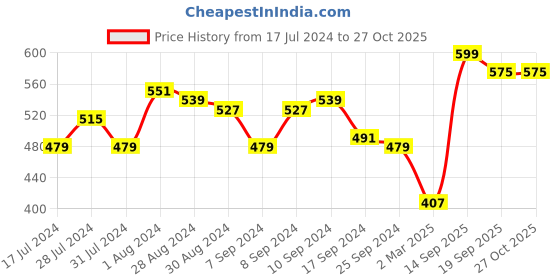 myntra.com Voylla Gold-Plated Hawaii Monstera Cuff Bracelet voylla Price History Graph from 17 Jul 2024 to 27 Oct 2025