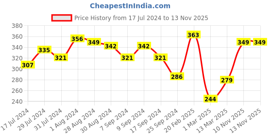 myntra.com Voylla Gold Plated Hawaii Monstera Wrap Ring voylla Price History Graph from 17 Jul 2024 to 12 Nov 2025