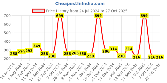 myntra.com Voylla Gold Plated Hawaii Plumeria Finger Ring voylla Price History Graph from 24 Jul 2024 to 27 Oct 2025