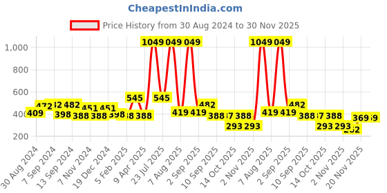 myntra.com Voylla Gold Plated Heart Shaped Drop Earrings voylla Price History Graph from 30 Aug 2024 to 30 Nov 2025