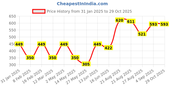 myntra.com Voylla Gold-Plated Heart Shaped Pendant With Chain voylla Price History Graph from 31 Jan 2025 to 28 Oct 2025