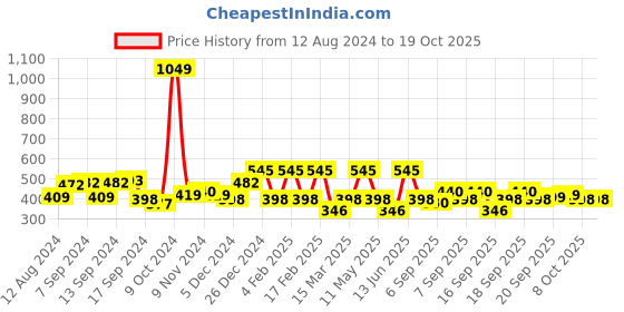 myntra.com Voylla Gold Plated Heart Shaped Studs voylla Price History Graph from 12 Aug 2024 to 18 Oct 2025