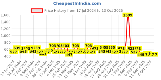 myntra.com Voylla Gold Plated Heart Shaped Studs voylla Price History Graph from 17 Jul 2024 to 12 Oct 2025
