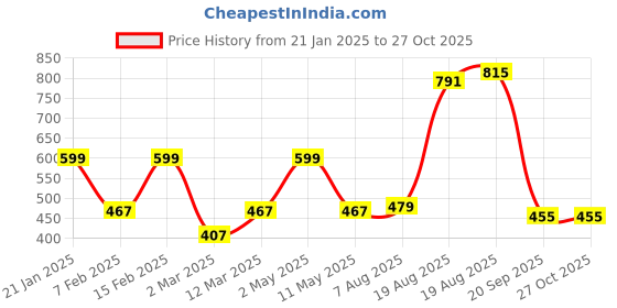 myntra.com Voylla Gold-Plated Heart Shaped Valentine's Day Eternal Pendant With Chain voylla Price History Graph from 21 Jan 2025 to 26 Oct 2025
