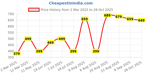 myntra.com Voylla Gold-Plated Heart Shaped Valentine's Day Hearts Of Passion Pendant With Chain voylla Price History Graph from 2 Mar 2025 to 28 Oct 2025
