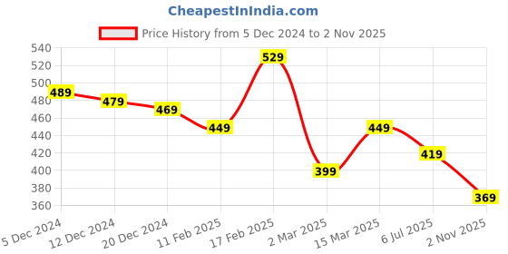 myntra.com Voylla Gold-Plated Hearts In Heart Adjustable Finger Ring voylla Price History Graph from 5 Dec 2024 to 2 Nov 2025