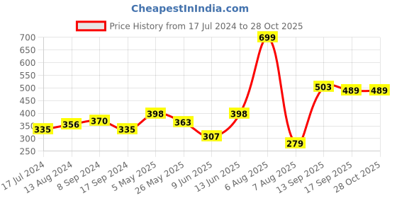 myntra.com Voylla Gold-Plated Kundan Chained Nosepin voylla Price History Graph from 17 Jul 2024 to 27 Oct 2025