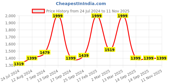 myntra.com Voylla Gold-Plated Kundan Stone-Studded Jewellery Set voylla Price History Graph from 24 Jul 2024 to 10 Nov 2025