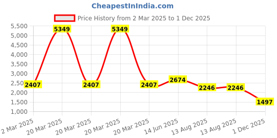 myntra.com Voylla Gold Plated Kundan Stone Studded Jewellery Set voylla Price History Graph from 2 Mar 2025 to 1 Dec 2025