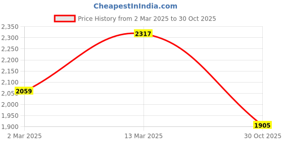 myntra.com Voylla Gold Plated Kundan Stone Studded Jewellery Set voylla Price History Graph from 2 Mar 2025 to 30 Oct 2025