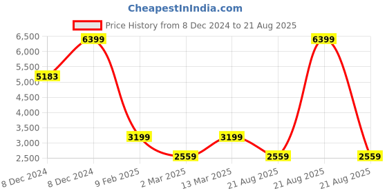 myntra.com Voylla Gold Plated Kundan Stone StuddedJewellery Set voylla Price History Graph from 8 Dec 2024 to 21 Aug 2025