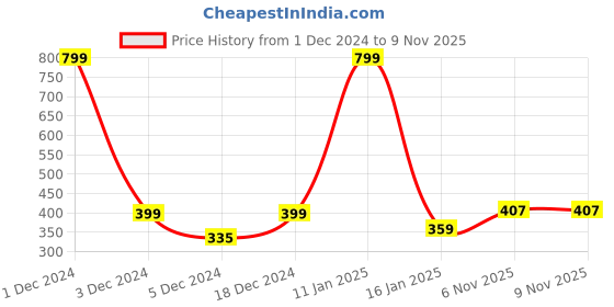 myntra.com Voylla Gold-Plated Kundan Stud Nosepin voylla Price History Graph from 1 Dec 2024 to 8 Nov 2025