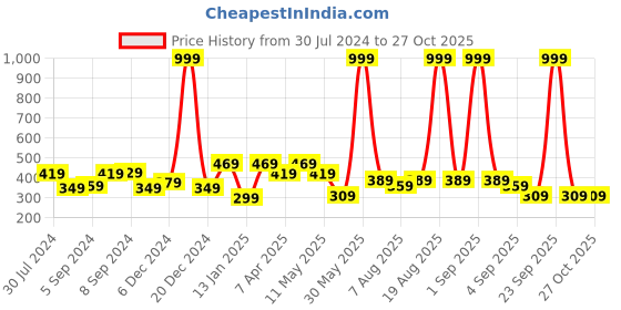 myntra.com Voylla Gold Plated Kundan Studded & Pearls Beaded Drop Earrings voylla Price History Graph from 30 Jul 2024 to 27 Oct 2025