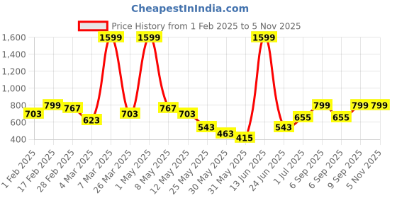 myntra.com Voylla Gold-Plated Kundan Studded Chained Nosepin voylla Price History Graph from 1 Feb 2025 to 3 Nov 2025