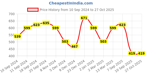 myntra.com Voylla Gold Plated Kundan Studded Finger Ring voylla Price History Graph from 10 Sep 2024 to 27 Oct 2025