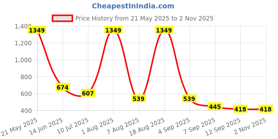 myntra.com Voylla Gold-Plated Kundan Studded Maang Tikka Head Jewellery voylla Price History Graph from 21 May 2025 to 2 Nov 2025