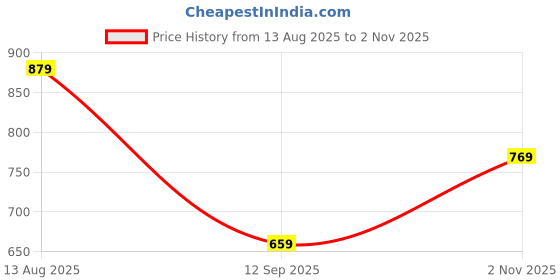 myntra.com Voylla Gold-Plated Kundan Studded Maang Tikka Head Jewellery voylla Price History Graph from 13 Aug 2025 to 2 Nov 2025