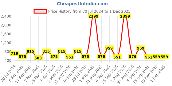 myntra.com Voylla Gold-Plated Kundan Studded Matha Patti voylla Price History Graph from 30 Jul 2024 to 30 Nov 2025