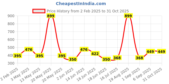 myntra.com Voylla Gold Plated Kundan Studded Meenakari Chained Nosepin voylla Price History Graph from 2 Feb 2025 to 30 Oct 2025