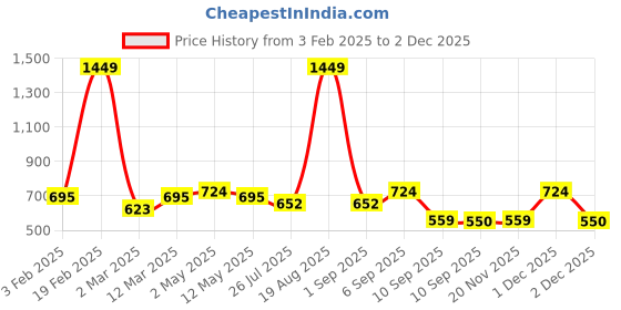 myntra.com Voylla Gold Plated Kundan Studded Panchhi Humera Statement Finger Ring voylla Price History Graph from 3 Feb 2025 to 30 Nov 2025