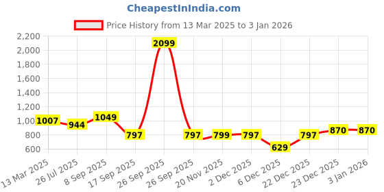 myntra.com Voylla Gold Plated Kundan Studded Panchhi Mayurika Finger Ring voylla Price History Graph from 13 Mar 2025 to 30 Dec 2025