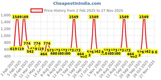 myntra.com Voylla Gold Plated Kundan Studded Peacock Shaped Studs voylla Price History Graph from 2 Feb 2025 to 27 Nov 2025