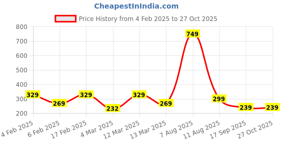 myntra.com Voylla Gold-Plated Layered Heart Adjustable Finger Ring voylla Price History Graph from 4 Feb 2025 to 27 Oct 2025