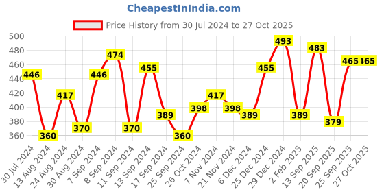 myntra.com Voylla Gold-Plated Link Bracelet voylla Price History Graph from 30 Jul 2024 to 26 Oct 2025