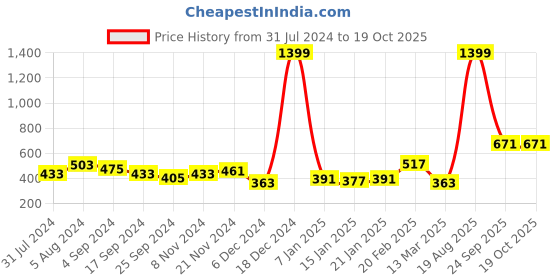 myntra.com Voylla Gold-Plated Multi-Layered Anklet voylla Price History Graph from 31 Jul 2024 to 18 Oct 2025
