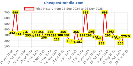 myntra.com Voylla Gold Plated Open Finger Ring voylla Price History Graph from 15 Sep 2024 to 26 Nov 2025