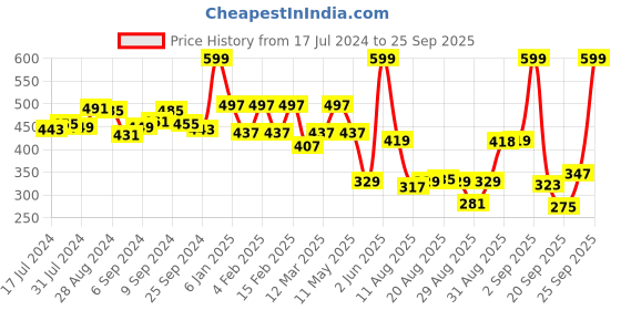 myntra.com Voylla Gold-Plated Oxidised Circular Studs voylla Price History Graph from 17 Jul 2024 to 25 Sep 2025