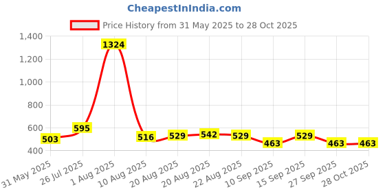 myntra.com Voylla Gold-Plated Oxidised Cuff Bracelet voylla Price History Graph from 31 May 2025 to 28 Oct 2025