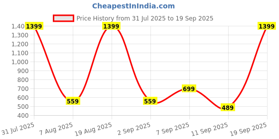 myntra.com Voylla Gold-Plated Pashmina Afreen Two Cubic Zirconia-Studded Finger Ring voylla Price History Graph from 31 Jul 2025 to 19 Sep 2025