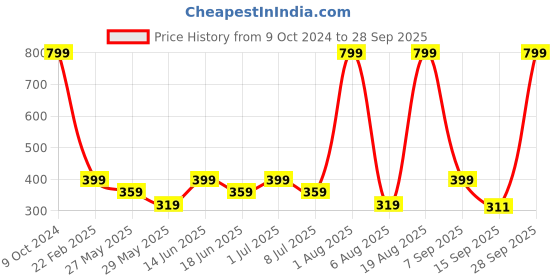 myntra.com Voylla Gold-Plated Pashmina Rimsh Kundan-Studded Adjustable Finger Ring voylla Price History Graph from 9 Oct 2024 to 28 Sep 2025