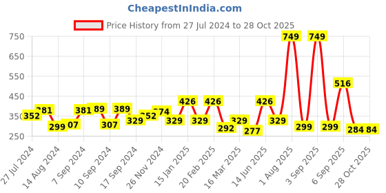 myntra.com Voylla Gold-Plated Pearl Beaded Aradhana Jyoti Statement Finger Ring voylla Price History Graph from 27 Jul 2024 to 27 Oct 2025