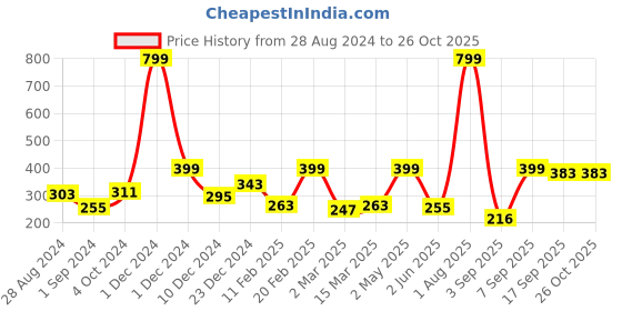 myntra.com Voylla Gold-Plated Pearls Beaded Adjustable Ring voylla Price History Graph from 28 Aug 2024 to 26 Oct 2025