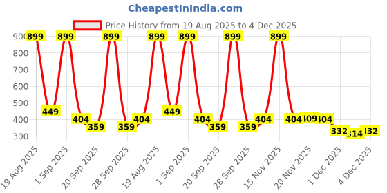 myntra.com Voylla Gold Plated Quirky Curvy Fringe Drop Earrings voylla Price History Graph from 19 Aug 2025 to 4 Dec 2025