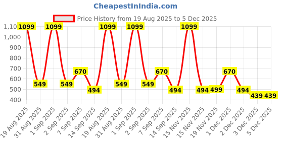 myntra.com Voylla Gold Plated Quirky Fringe Drop Earrings voylla Price History Graph from 19 Aug 2025 to 5 Dec 2025
