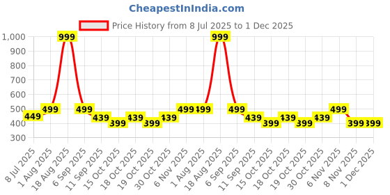 myntra.com Voylla Gold Plated Quirky Fringe Drop Earrings voylla Price History Graph from 8 Jul 2025 to 30 Nov 2025