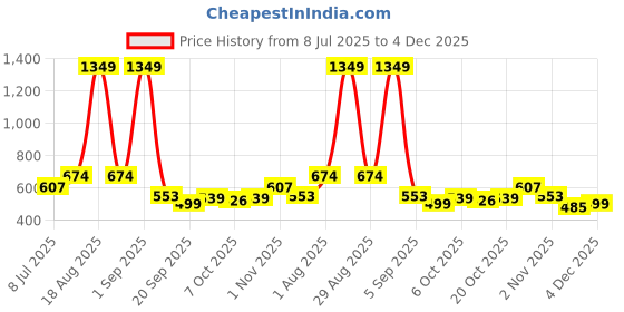 myntra.com Voylla Gold-Plated Quirky Fringes Dramatic Statement Dangler Drop Earrings voylla Price History Graph from 8 Jul 2025 to 4 Dec 2025