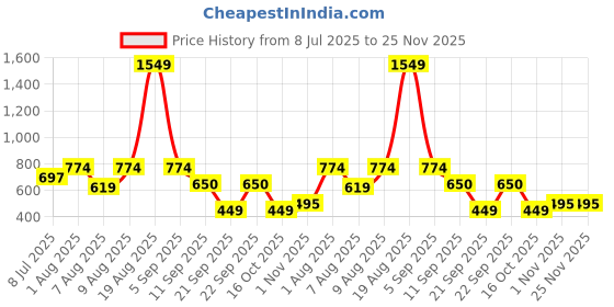 myntra.com Voylla Gold-Plated Quirky Fringes Thrill Statement Dangler Drop Earrings voylla Price History Graph from 8 Jul 2025 to 25 Nov 2025