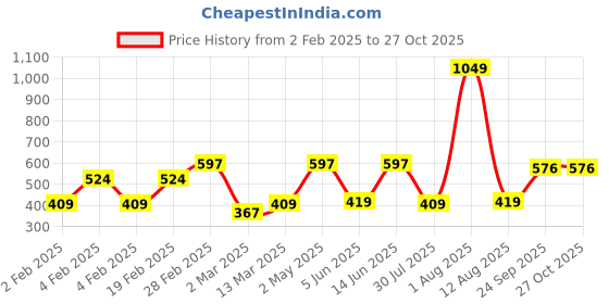 myntra.com Voylla Gold-Plated Quirky Pendants with Chains voylla Price History Graph from 2 Feb 2025 to 27 Oct 2025