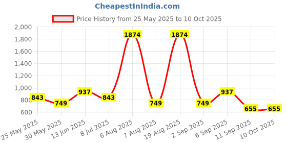 myntra.com Voylla Gold-Plated Quirky Pendants with Chains voylla Price History Graph from 25 May 2025 to 10 Oct 2025