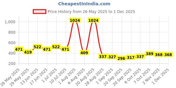 myntra.com Voylla Gold-Plated QuirkyWonder Twill Dangler Drop Earrings voylla Price History Graph from 26 May 2025 to 1 Dec 2025